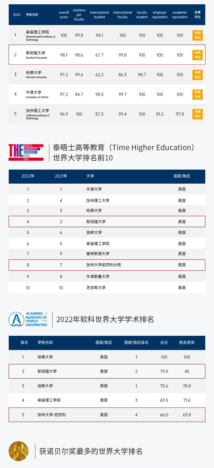 美国三大名校博士后研究班项目